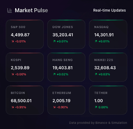 실시간 글로벌 시장 지수 — S&P 500, KOSPI, Bitcoin